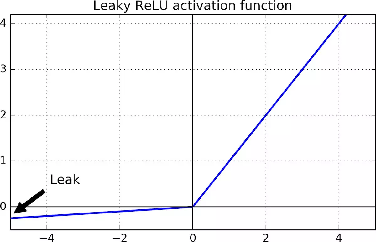 Relu функция активации