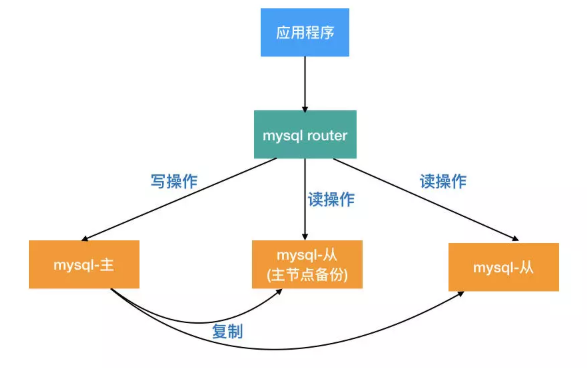 mysql router使用配置第1张