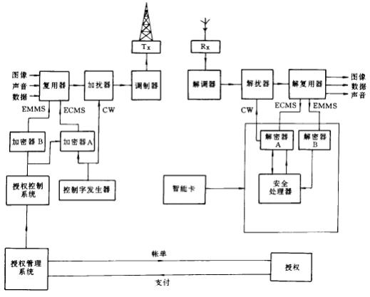 DTV(数字电视)知识扫盲第1张