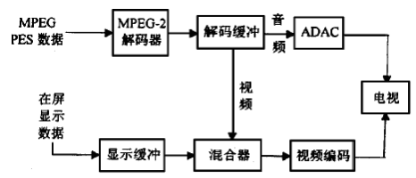 DTV(数字电视)知识扫盲第7张