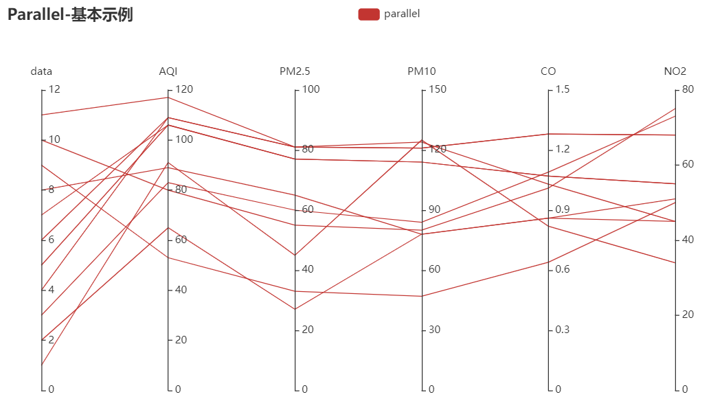python数据可视化案例——平行坐标系(使用pyecharts或pandas)第3张