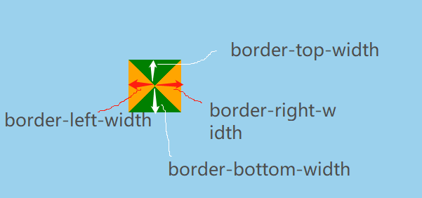 CSS之border绘制三角形 