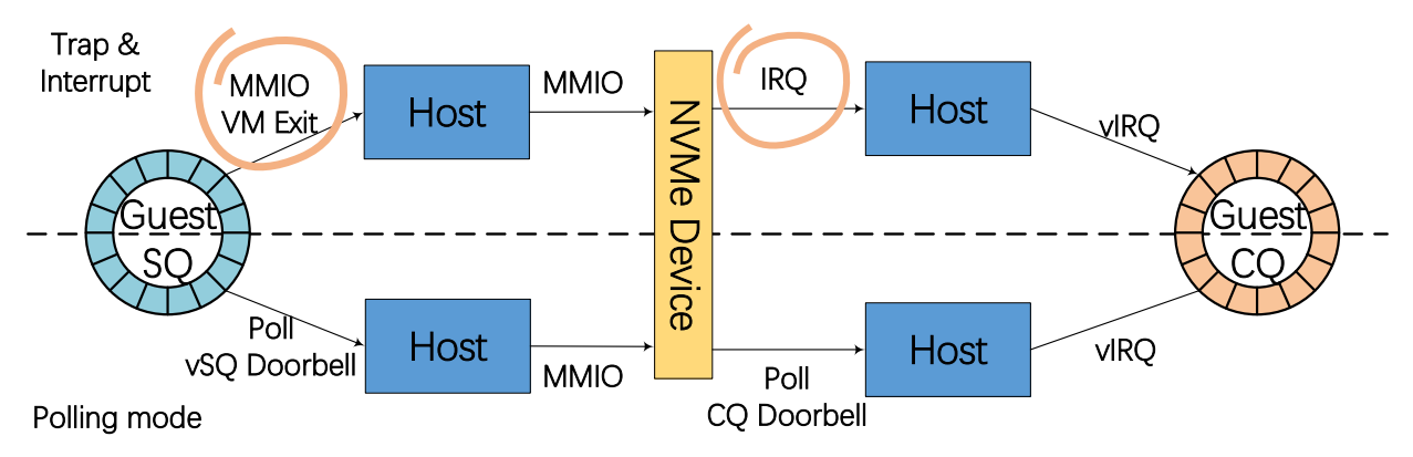 论文阅读 《MDev-NVMe: A NVMe Storage Virtualization Solution with Mediated Pass-Through》第4张
