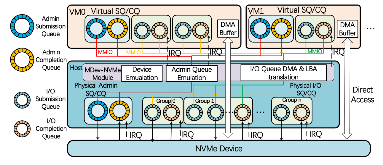 论文阅读 《MDev-NVMe: A NVMe Storage Virtualization Solution with Mediated Pass-Through》第2张