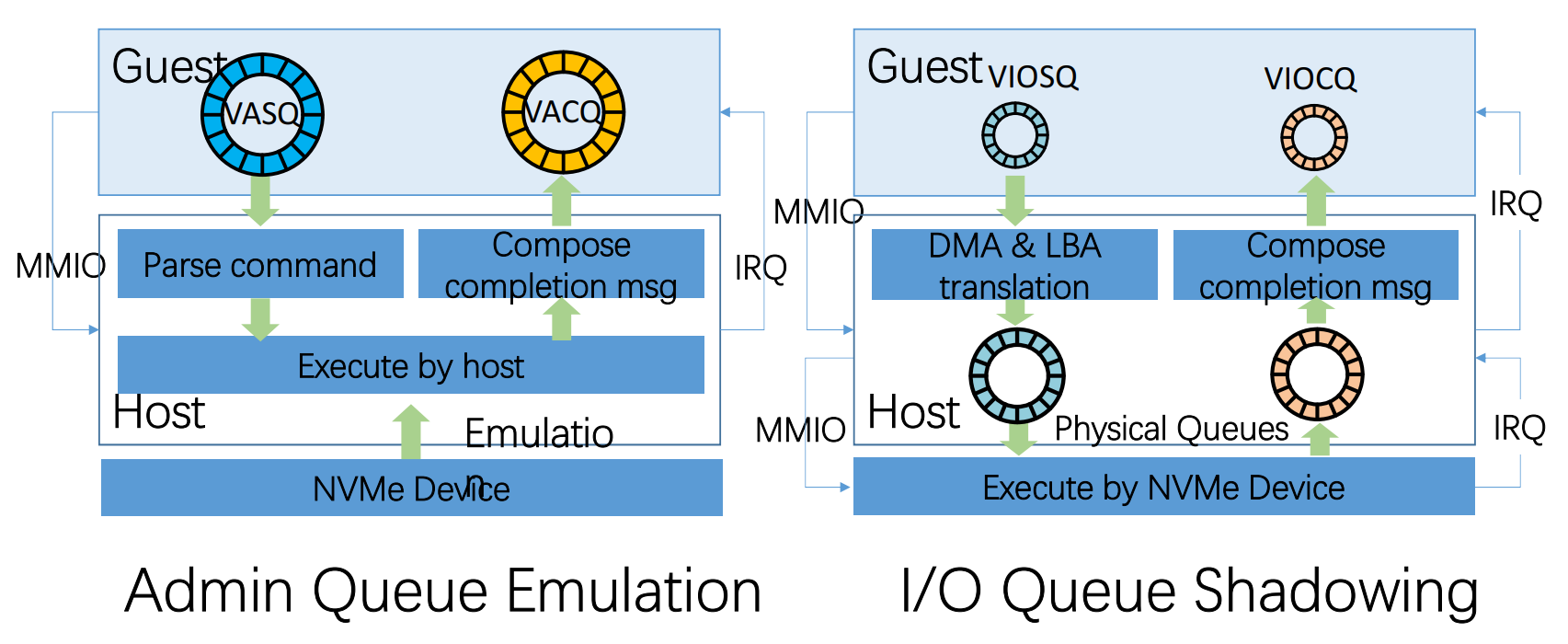 论文阅读 《MDev-NVMe: A NVMe Storage Virtualization Solution with Mediated Pass-Through》第3张