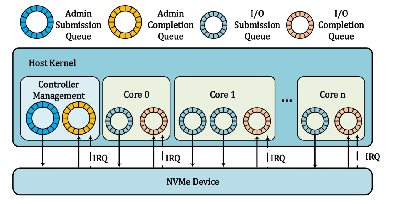 论文阅读 《MDev-NVMe: A NVMe Storage Virtualization Solution with Mediated Pass-Through》第1张