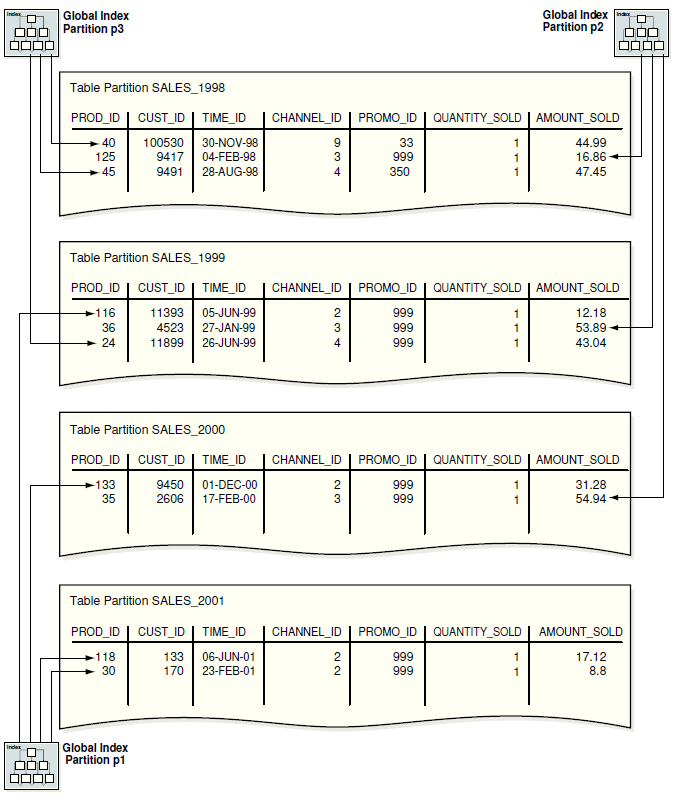 Unique Index Partitioned Table Oracle at Virginia Rogers blog