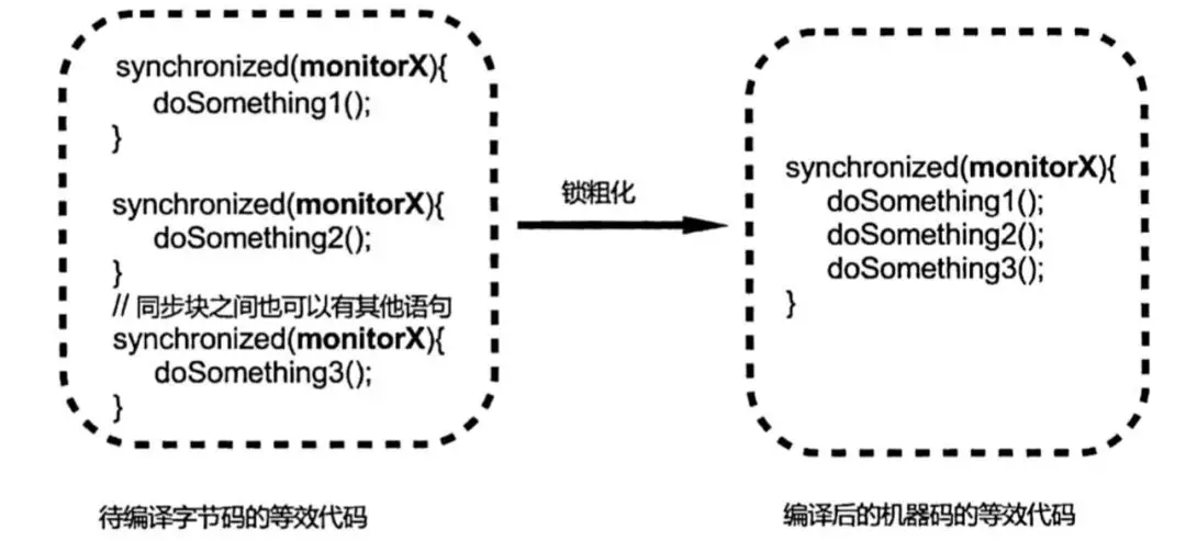 Java多线程优化 