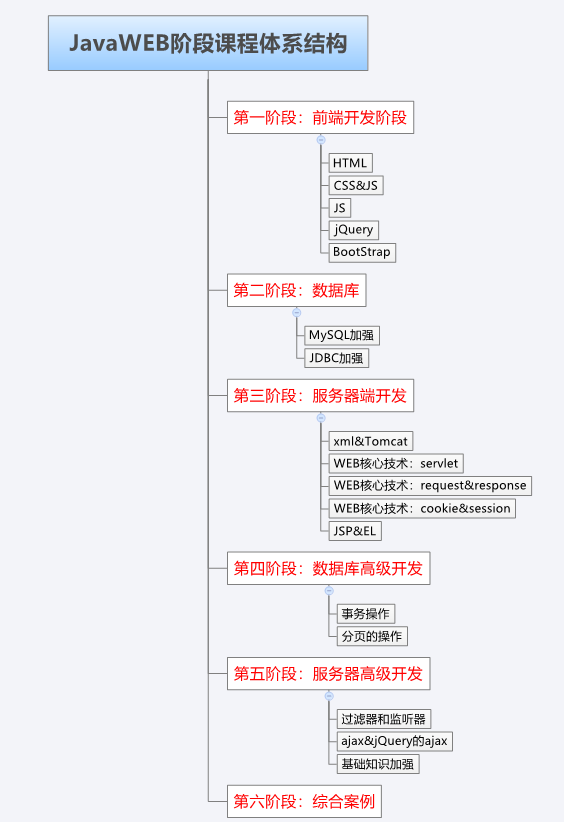 javaweb階段課程體系結構思維導圖