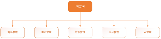 大型项目，分模块开发