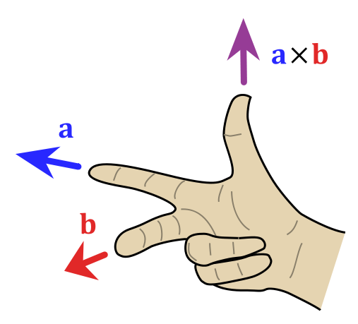 a x b 是与向量 a, b都垂直的向量,其方向通过右手定则(见下图)决定