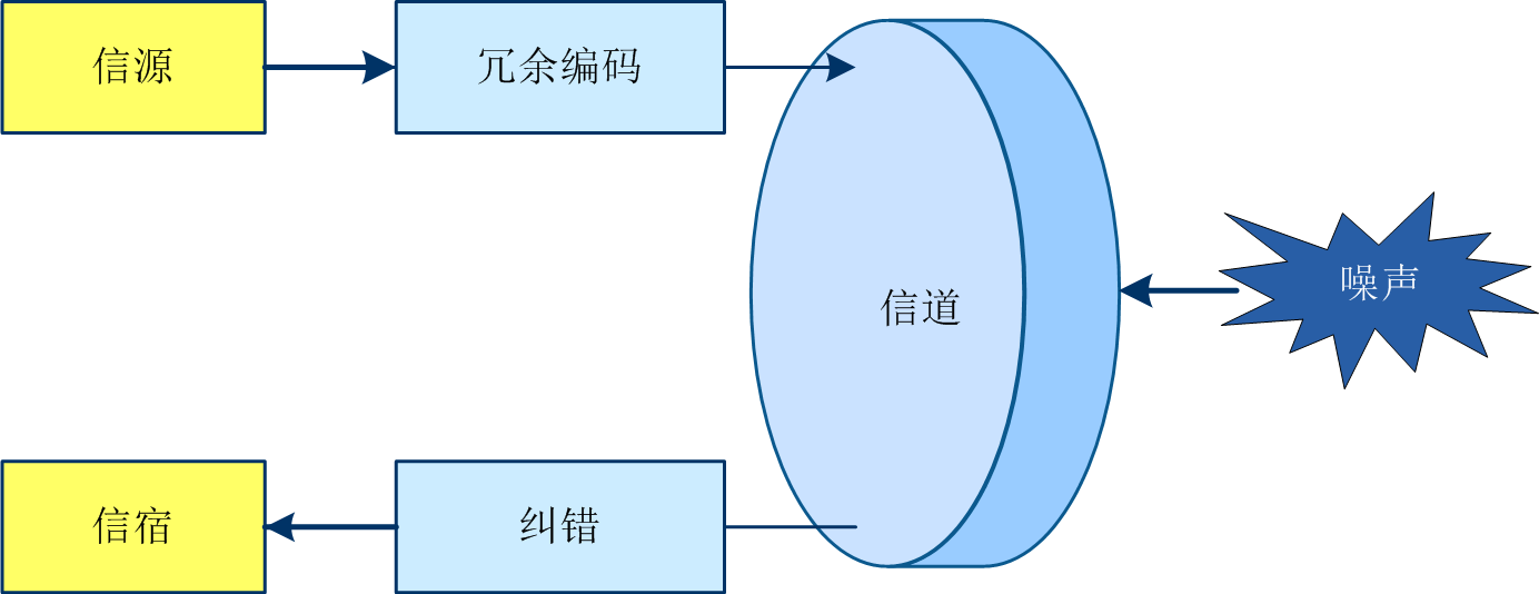 纠错技术之FEC（向前纠错）「终于解决」