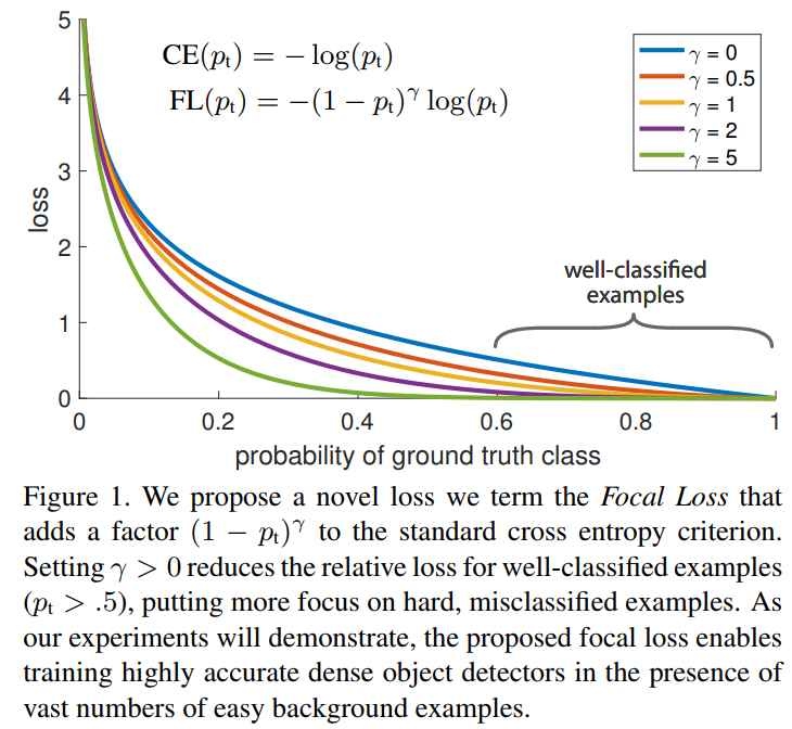 focal loss