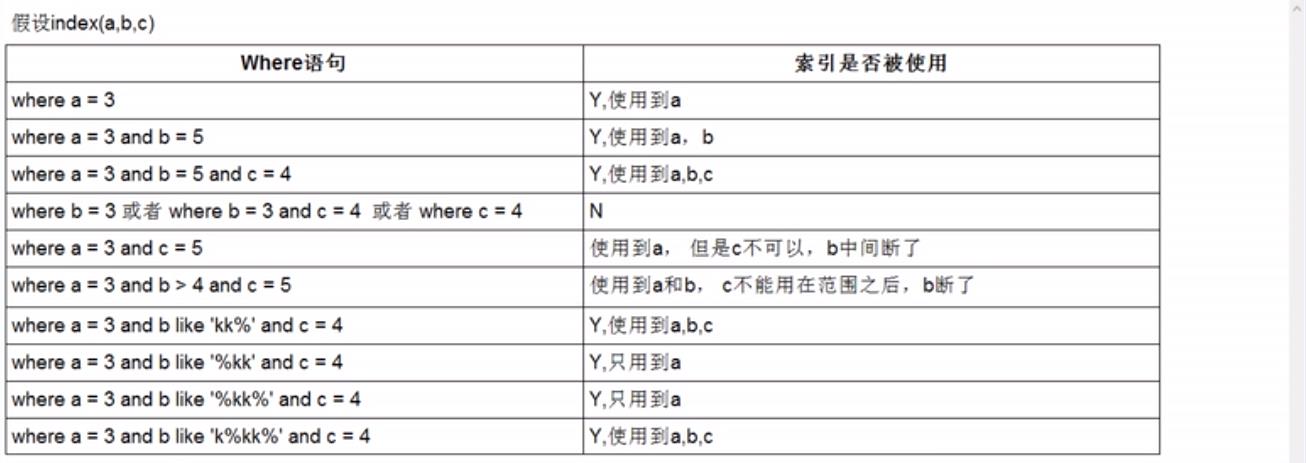 Mysql防止索引失效原则- -零- 博客园