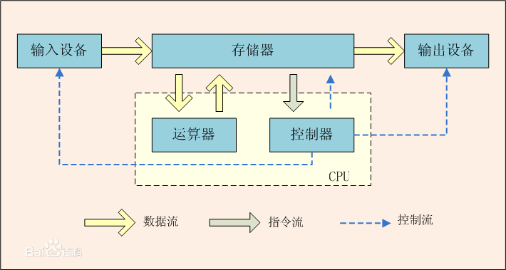 馮諾依曼體系結構圖