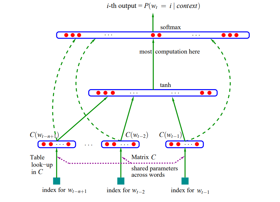 Language model. Feedforward Neural Networks language model. Language and Network. How to explain algorithm hierarchical softmax.