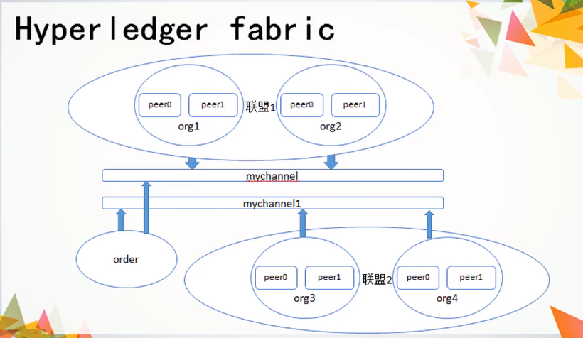 hyperledger fabric 智能合约开发第1张