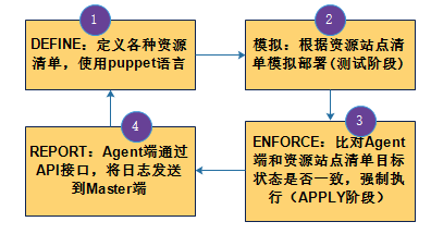 自动化运维工具puppet详解（一）第2张