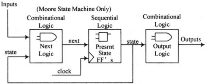 三段式 状态机_VHDL三段式单进程状态机「建议收藏」