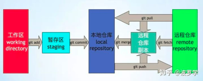 at_today git--一文弄懂git的工作区、索引区、本地仓库、远程仓库以及add、commit、push三个操作第2张