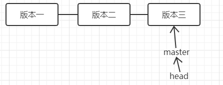 at_today git--一文弄懂git的工作区、索引区、本地仓库、远程仓库以及add、commit、push三个操作第3张