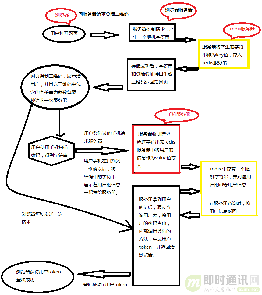 扫码登录功能如何实现？一文搞懂主流的扫码登录技术原理第3张