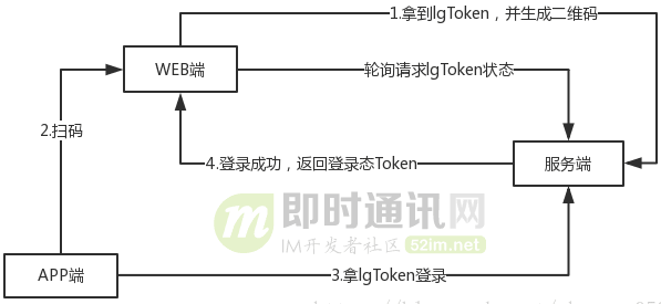 扫码登录功能如何实现？一文搞懂主流的扫码登录技术原理