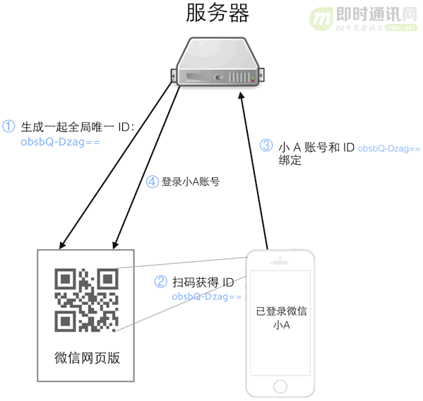 扫码登录功能如何实现？一文搞懂主流的扫码登录技术原理第6张