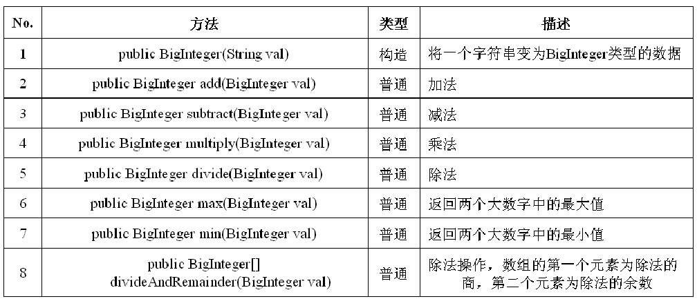 Java Class Large Numbers Basic Operations Addition Subtraction Modulus Rounding Off Reserved Bits Set Code World