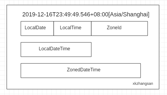 Java日期时间API系列19-----Jdk8中java.time包中的新的日期时间API类，ZonedDateTime与ZoneId和LocalDateTime的关系，ZonedDateTime格式化和时区转换等。