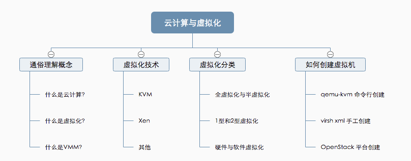 云计算与虚拟化入门通识 不要挡着我晒太阳 博客园