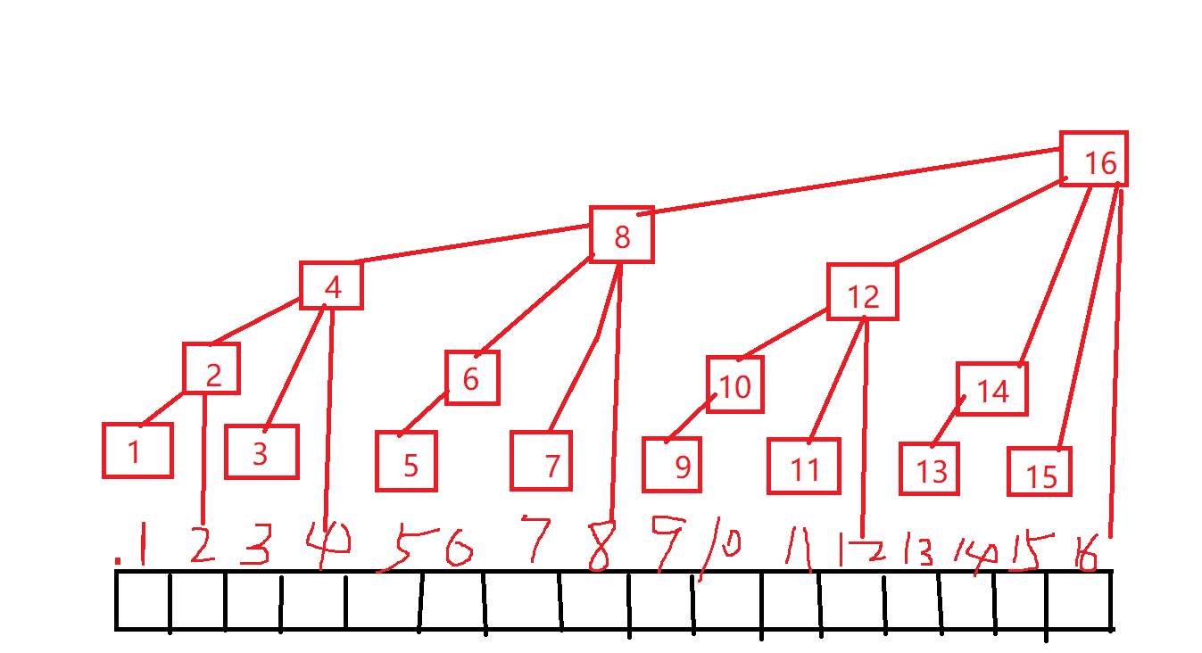 树状数组与线段树（一）第1张