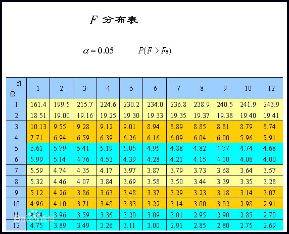 t检验的p值对照表图片