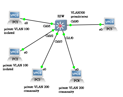 Uni vlan community что это