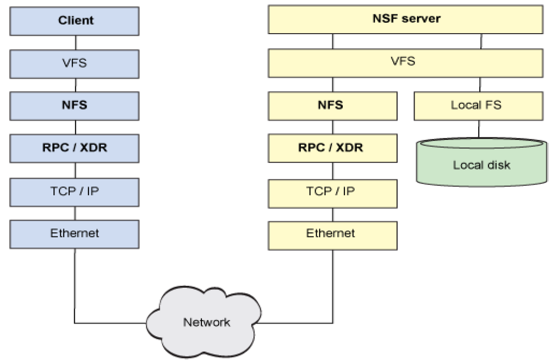 Net file method. NFS сервер. NFS файловая система. NFS протокол. NFS Network file System.