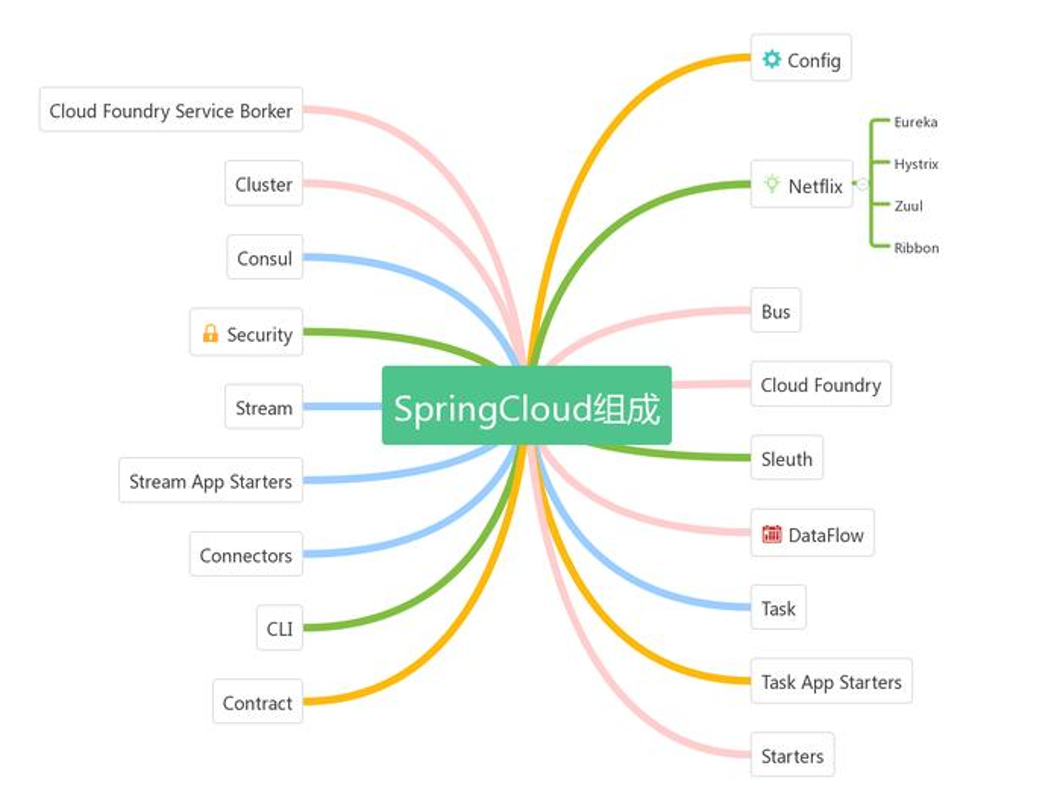 Spring cloud config. Простое приложение Spring. Spring cloud Netflix Stack.