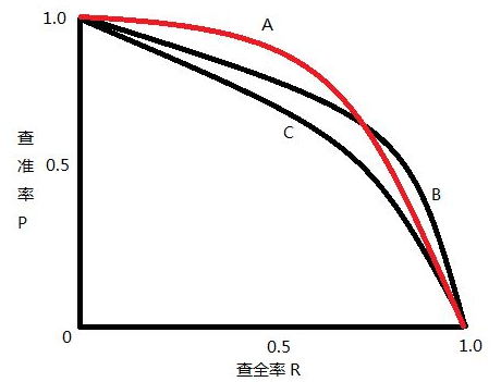 目标检测中map的含义