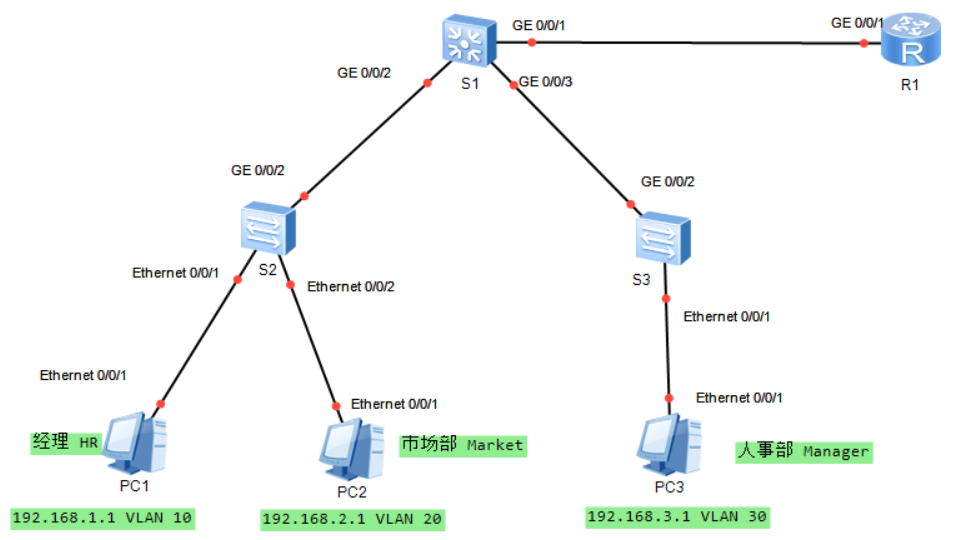eNSP——利用单臂路由实现VLAN间路由第1张