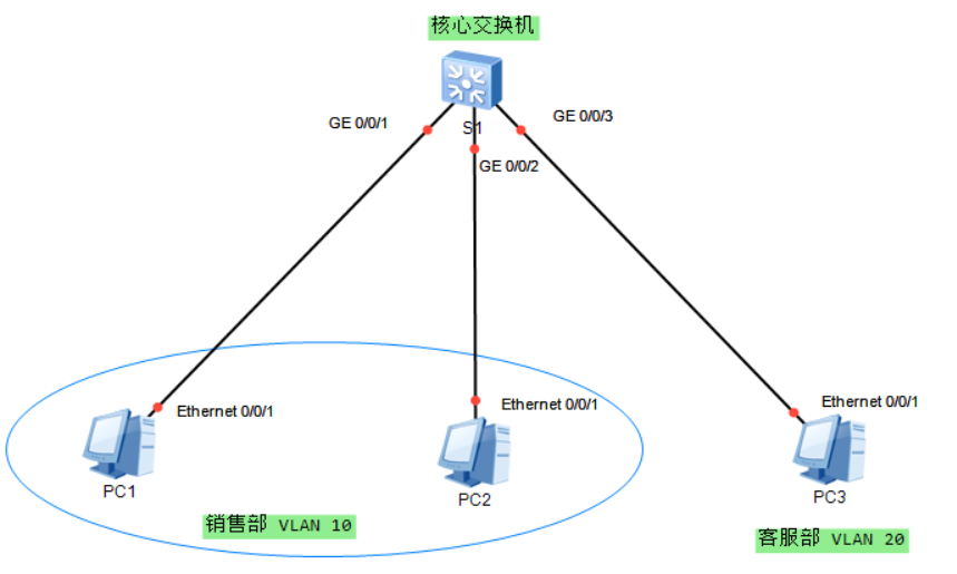 eNSP——利用三层交换机实现VLAN间路由第1张
