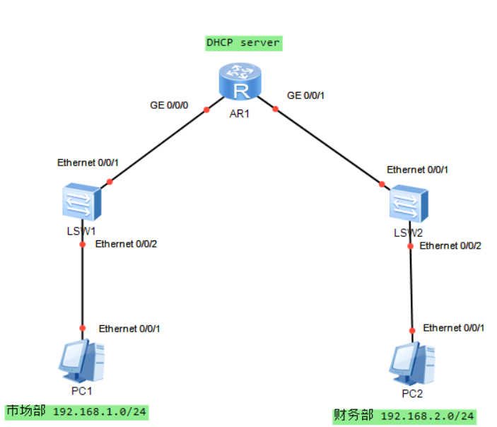 eNSP——配置全局地址池的DHCP第2张