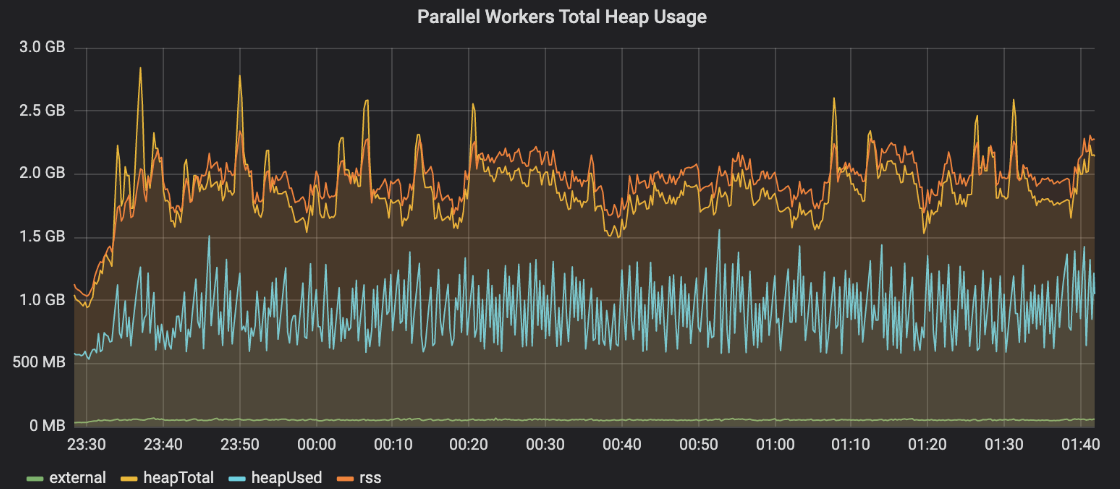 【Node Weekly】 How we 30x'd our Node parallelism by Evan Limanto第4张
