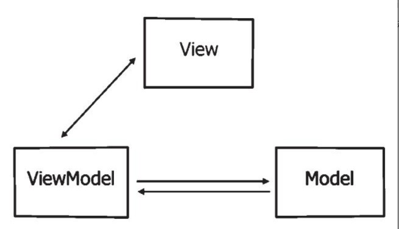 MVVM框架的逻辑图
