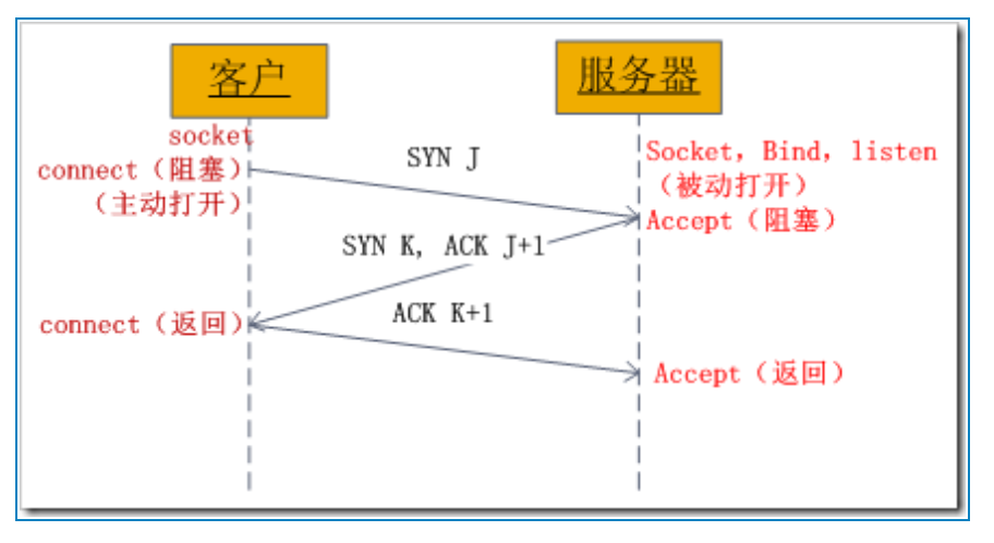 Трехстороннее рукопожатие TCP. Socket connect. Listen accept Socket bind. Connect listen bind.