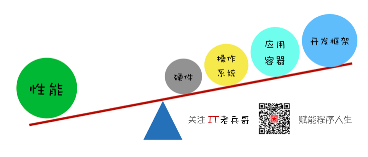 性能调优 程序员转型架构师的拦路虎 1 练就哪些技能才胜任架构师