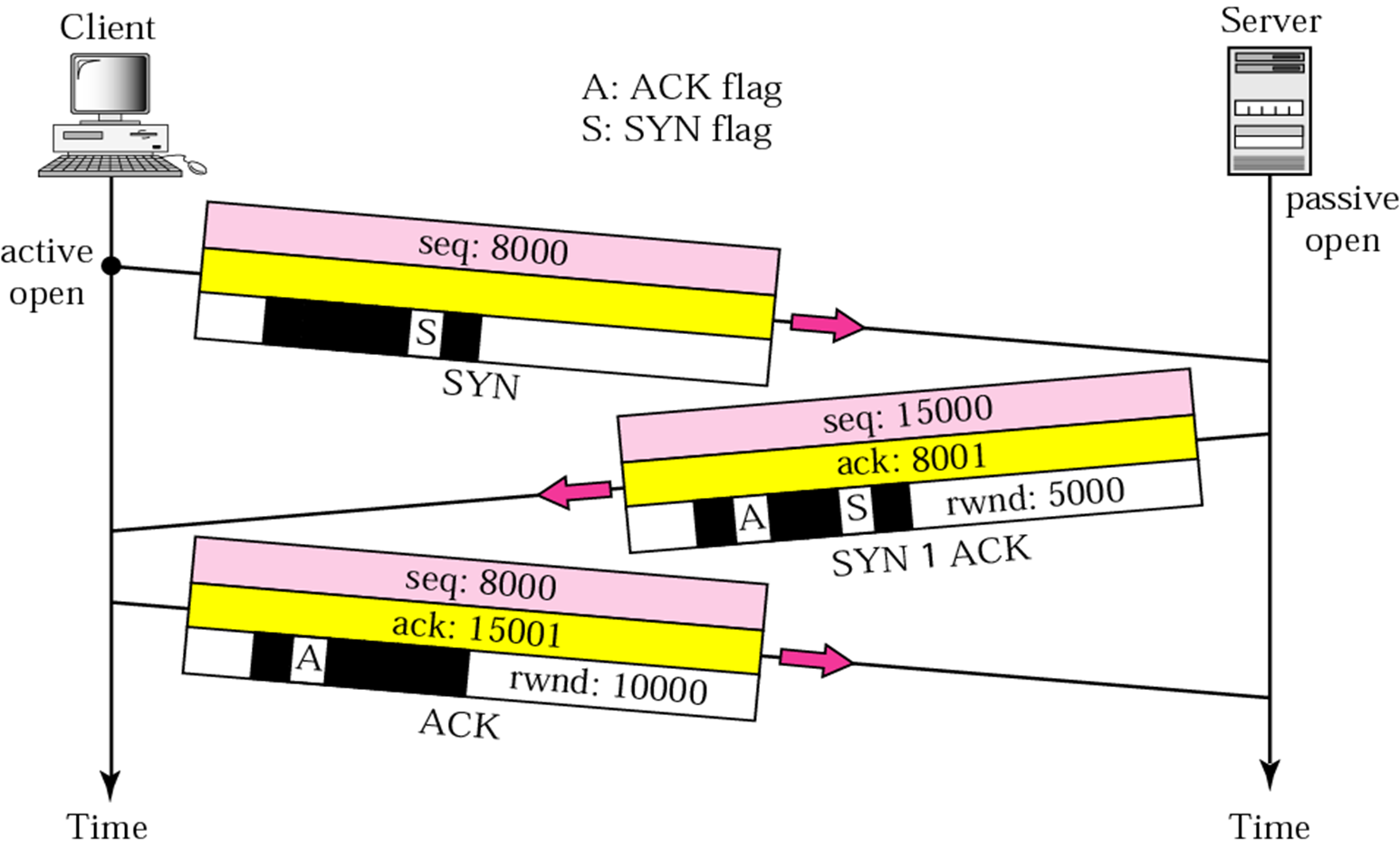 Tcp соединение. TCP three-way handshake. TCP connection.