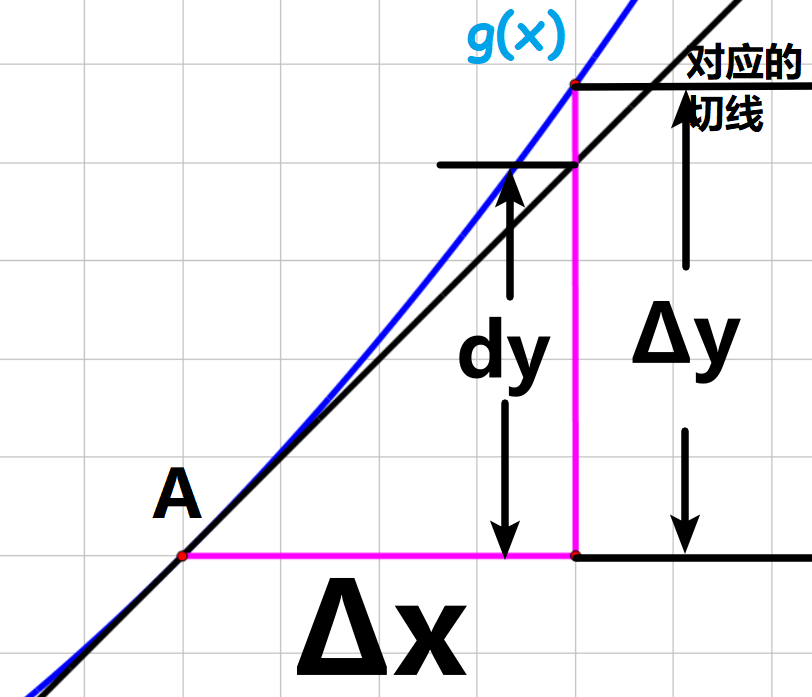 一元函数微分概念与计算二