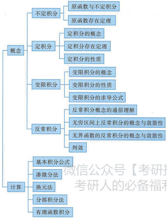 一元函数积分学的概念与计算一