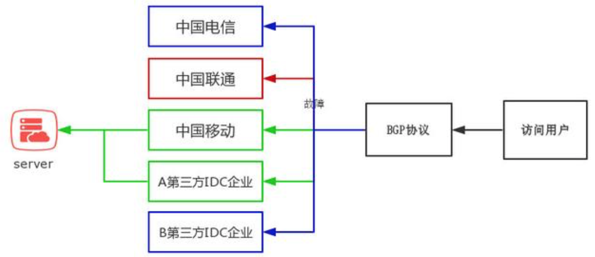 温州BGP带宽