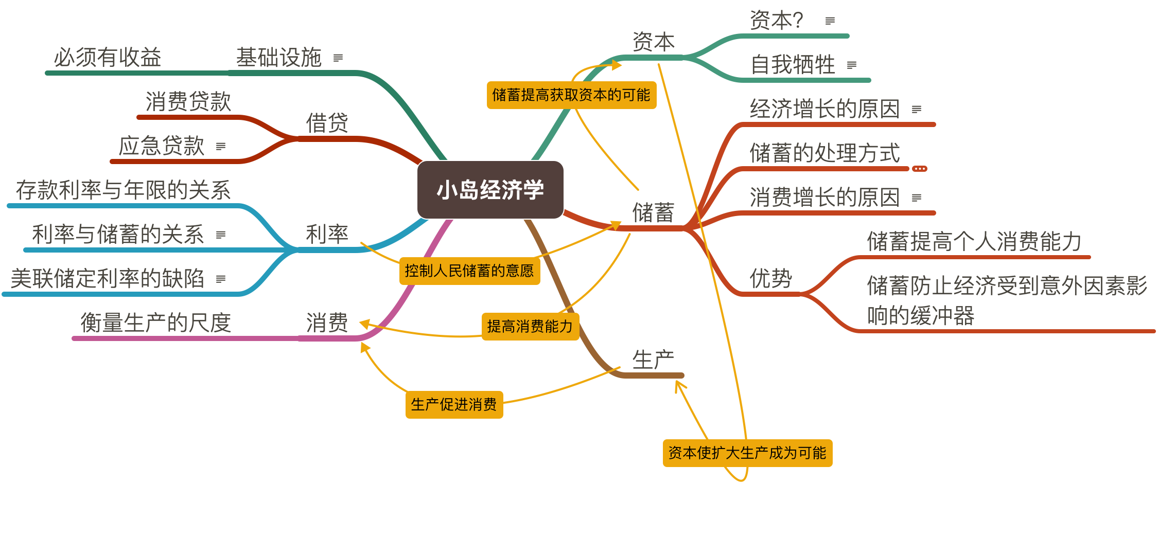 小岛经济学读书笔记