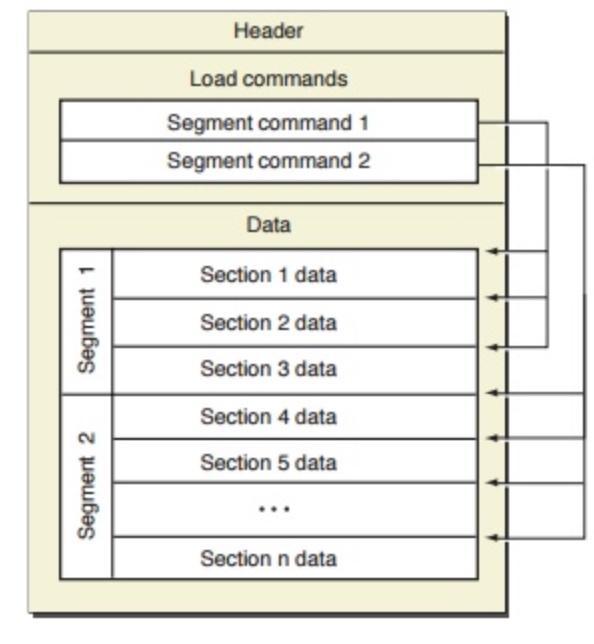 关于Mach-O类型文件那点事